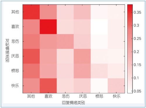 图3 情感交互模式分析